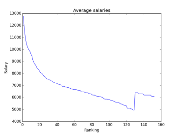 average_salaries